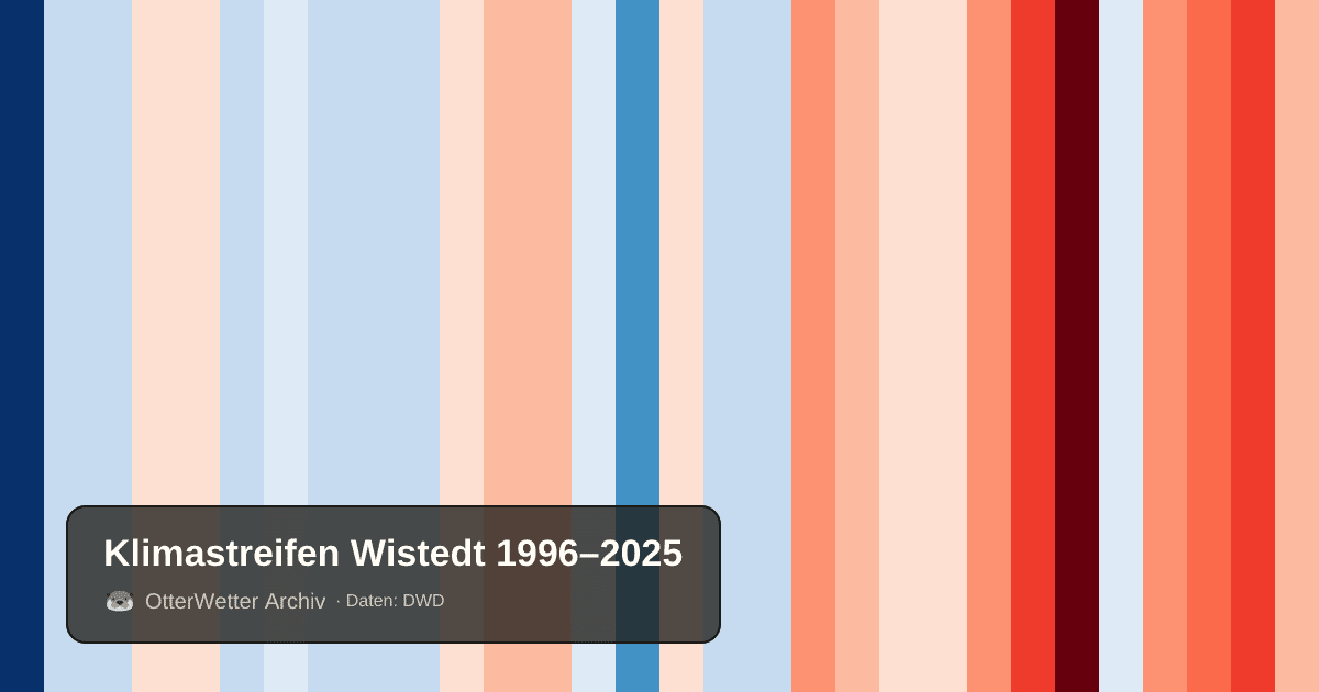 Klimastreifen Wistedt: Jahresmitteltemperaturen von blau (kühler) bis rot (wärmer)