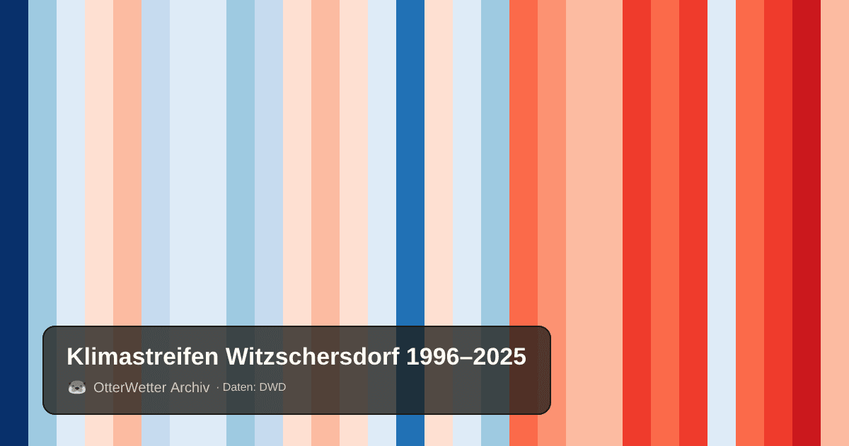 Klimastreifen Witzschersdorf: Jahresmitteltemperaturen von blau (kühler) bis rot (wärmer)