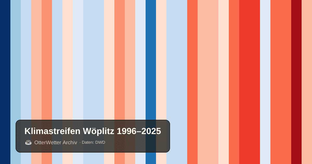 Klimastreifen Wöplitz: Jahresmitteltemperaturen von blau (kühler) bis rot (wärmer)