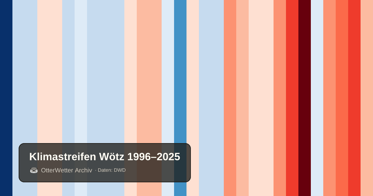 Klimastreifen Wötz: Jahresmitteltemperaturen von blau (kühler) bis rot (wärmer)