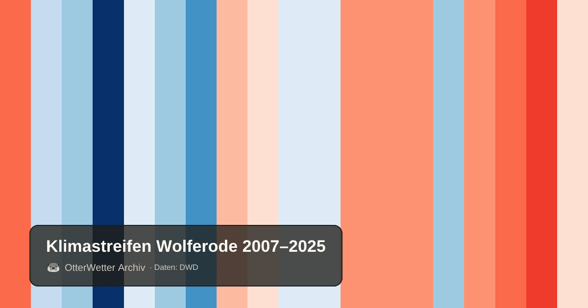 Klimastreifen Wolferode: Jahresmitteltemperaturen von blau (kühler) bis rot (wärmer)