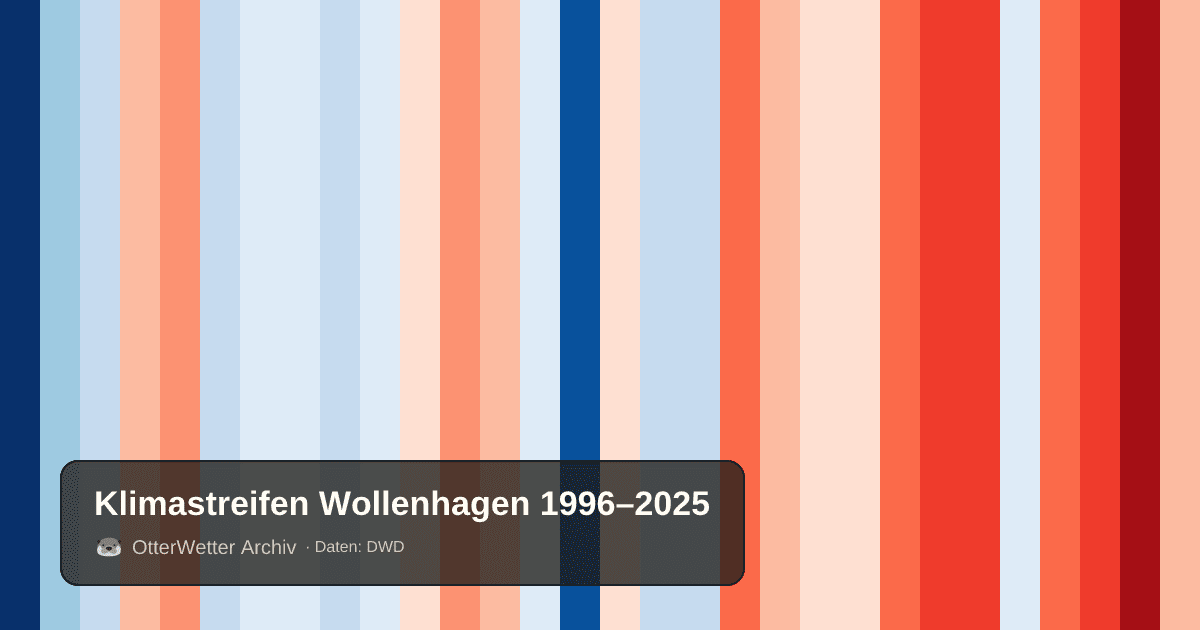 Klimastreifen Wollenhagen: Jahresmitteltemperaturen von blau (kühler) bis rot (wärmer)