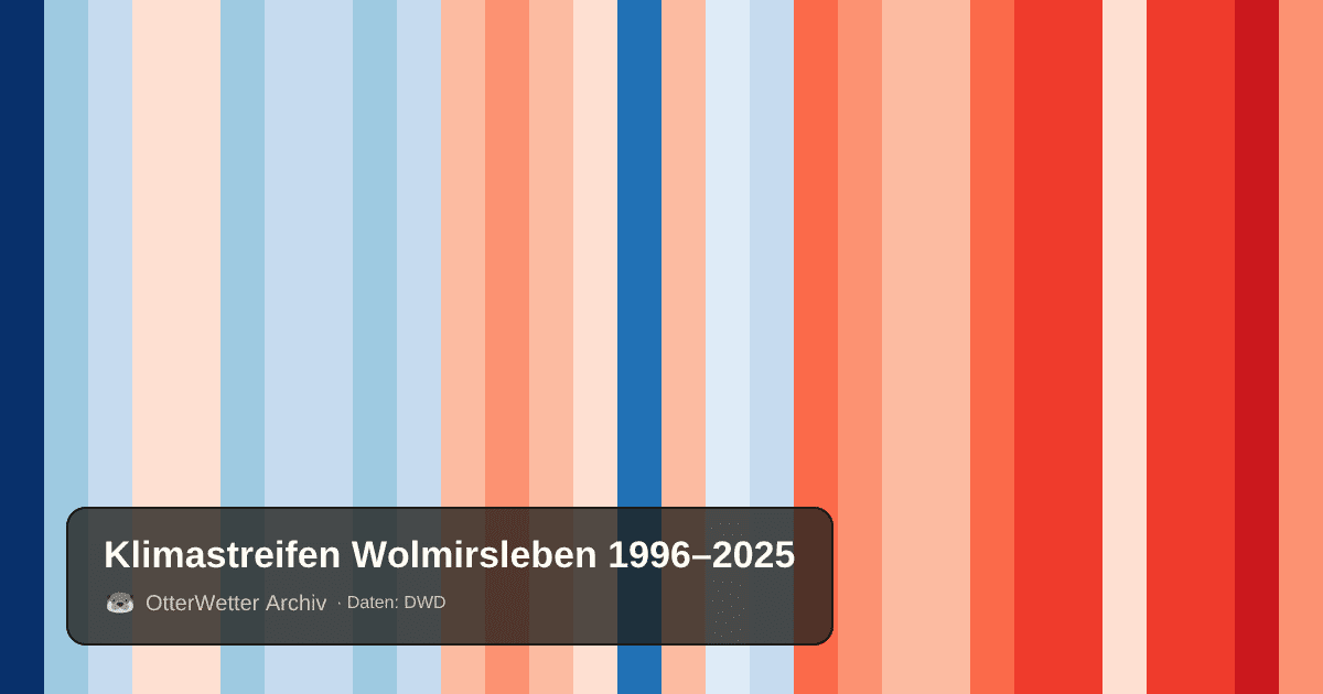 Klimastreifen Wolmirsleben: Jahresmitteltemperaturen von blau (kühler) bis rot (wärmer)
