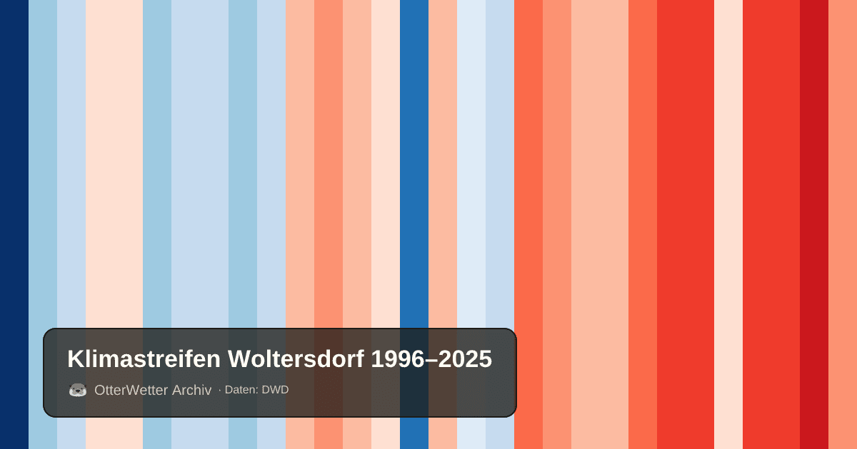 Klimastreifen Woltersdorf: Jahresmitteltemperaturen von blau (kühler) bis rot (wärmer)