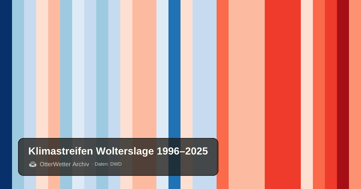 Klimastreifen Wolterslage: Jahresmitteltemperaturen von blau (kühler) bis rot (wärmer)