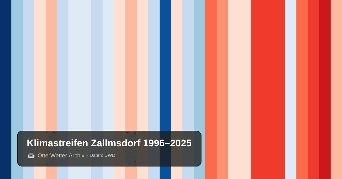 Klimastreifen Zallmsdorf: Jahresmitteltemperaturen von blau (kühler) bis rot (wärmer)