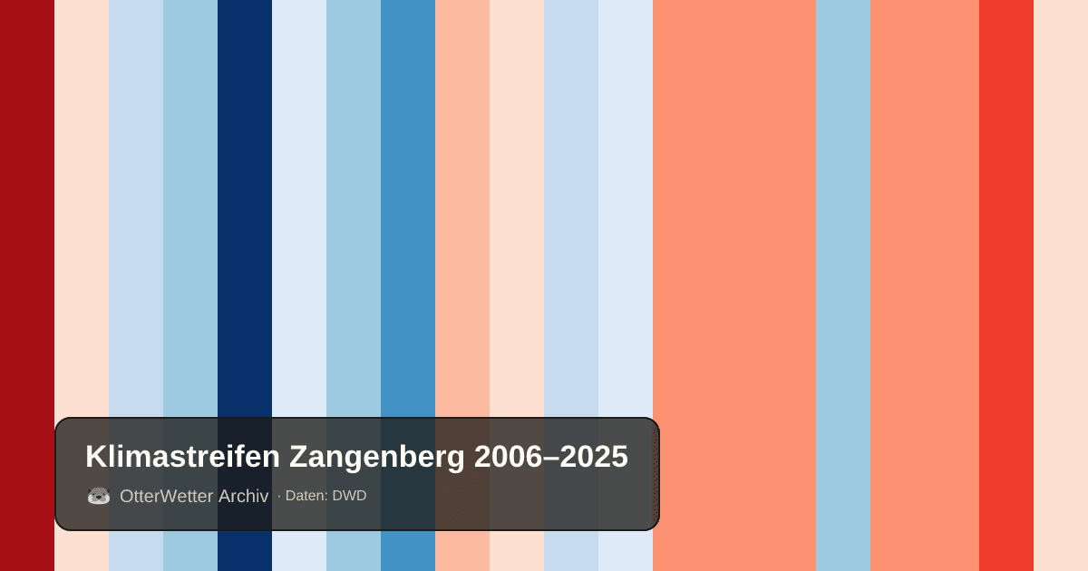 Klimastreifen Zangenberg: Jahresmitteltemperaturen von blau (kühler) bis rot (wärmer)