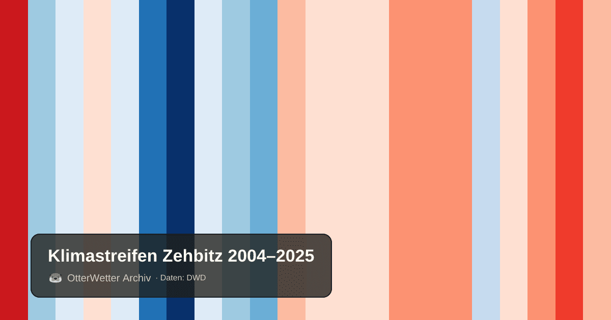 Klimastreifen Zehbitz: Jahresmitteltemperaturen von blau (kühler) bis rot (wärmer)