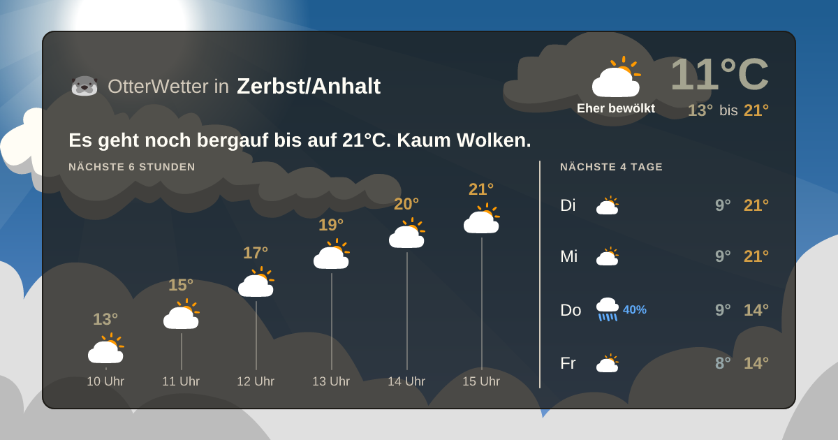 Widget-Vorschau für Zerbst/Anhalt Wetter-Widget-Vorschau mit Vorhersagedaten für Zerbst/Anhalt