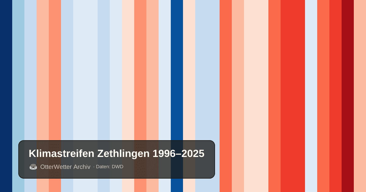 Klimastreifen Zethlingen: Jahresmitteltemperaturen von blau (kühler) bis rot (wärmer)
