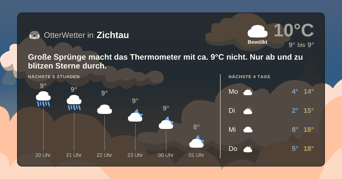 Wetter-Widget-Vorschau mit Vorhersagedaten für Zichtau