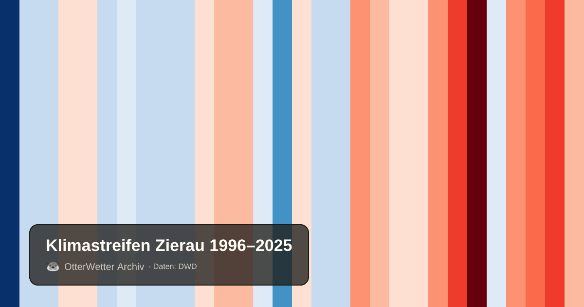 Klimastreifen Zierau: Jahresmitteltemperaturen von blau (kühler) bis rot (wärmer)