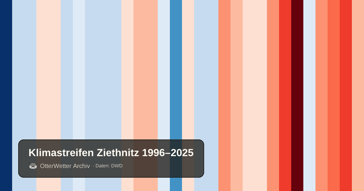Klimastreifen Ziethnitz: Jahresmitteltemperaturen von blau (kühler) bis rot (wärmer)