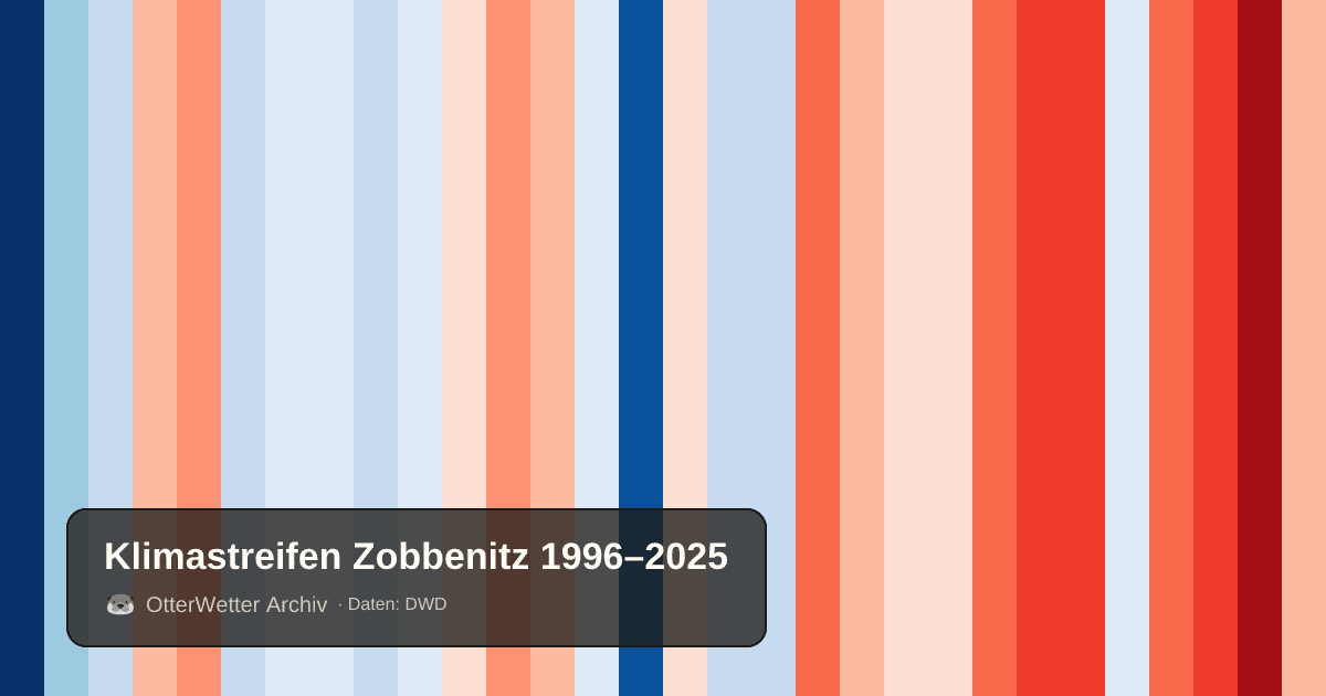 Klimastreifen Zobbenitz: Jahresmitteltemperaturen von blau (kühler) bis rot (wärmer)