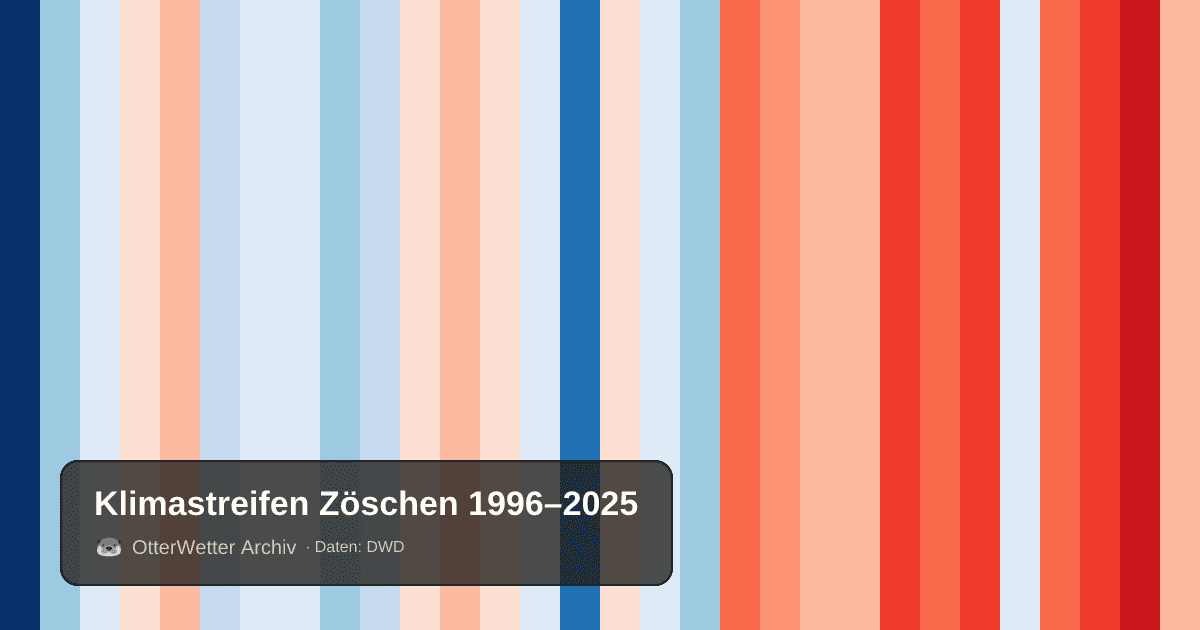 Klimastreifen Zöschen: Jahresmitteltemperaturen von blau (kühler) bis rot (wärmer)