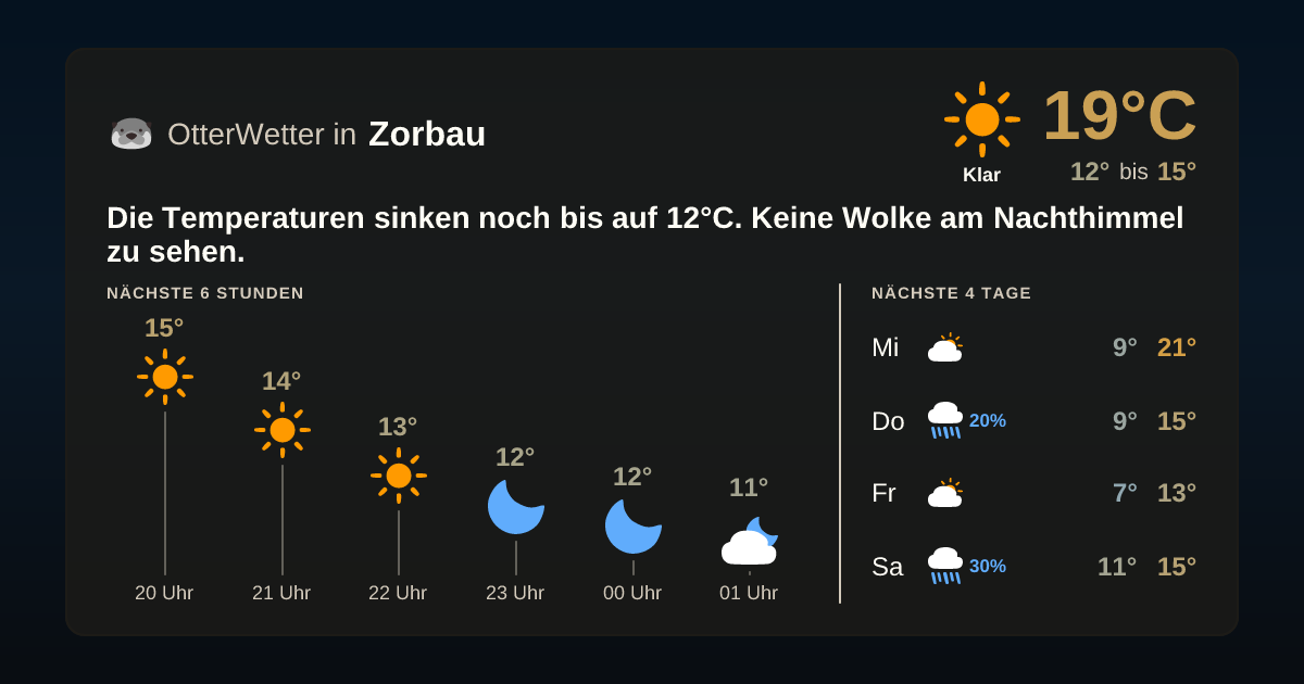 OtterWetter-Widget Zorbau