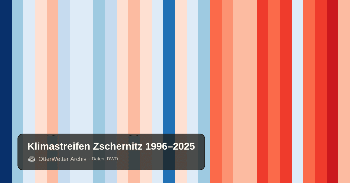 Klimastreifen Zschernitz: Jahresmitteltemperaturen von blau (kühler) bis rot (wärmer)