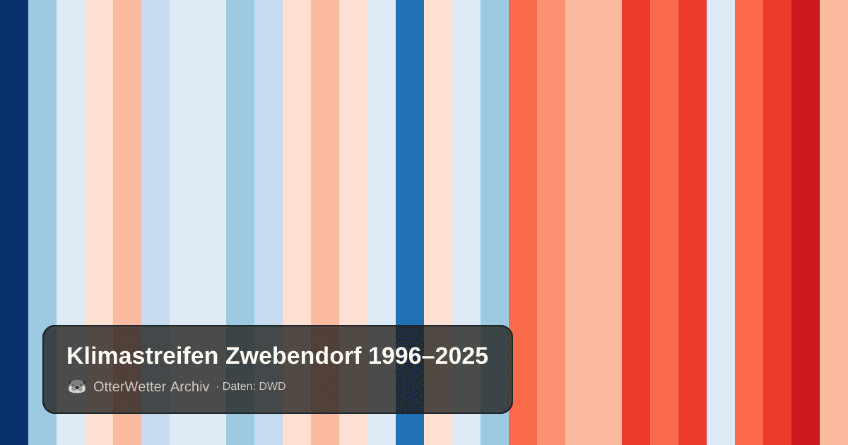 Klimastreifen Zwebendorf: Jahresmitteltemperaturen von blau (kühler) bis rot (wärmer)