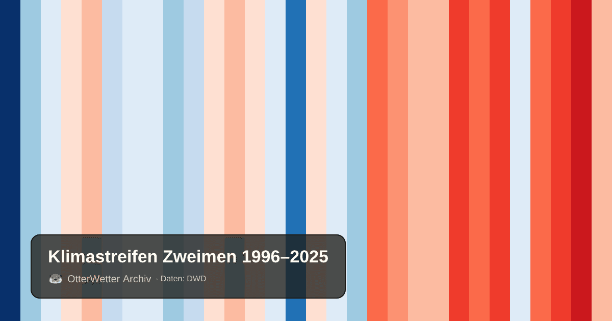 Klimastreifen Zweimen: Jahresmitteltemperaturen von blau (kühler) bis rot (wärmer)