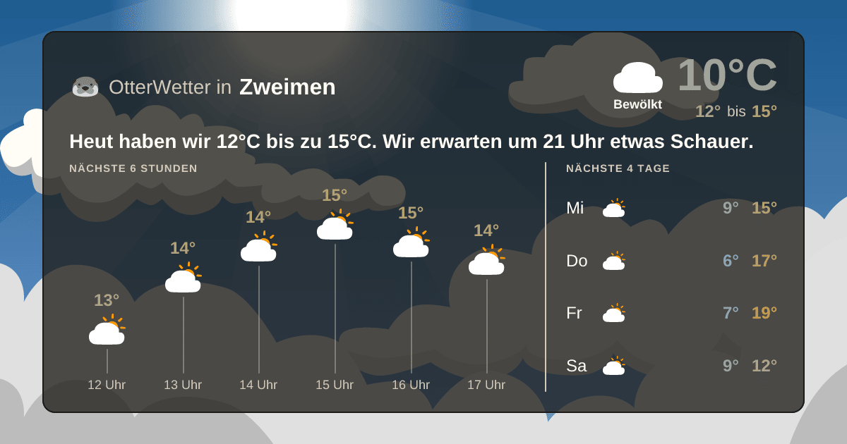 Wetter-Widget-Vorschau mit Vorhersagedaten für Zweimen