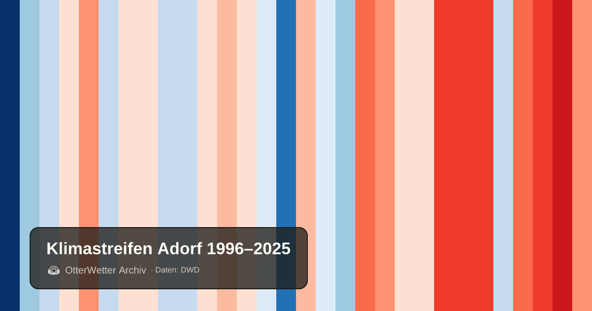 Klimastreifen Adorf: Jahresmitteltemperaturen von blau (kühler) bis rot (wärmer)
