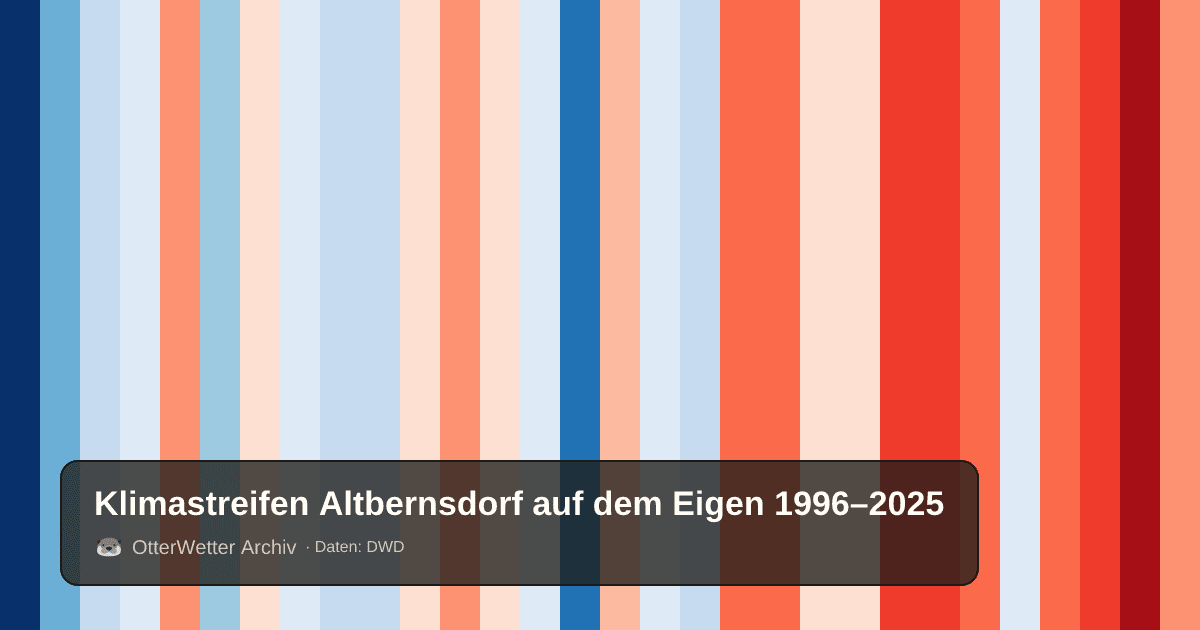 Klimastreifen Altbernsdorf auf dem Eigen: Jahresmitteltemperaturen von blau (kühler) bis rot (wärmer)