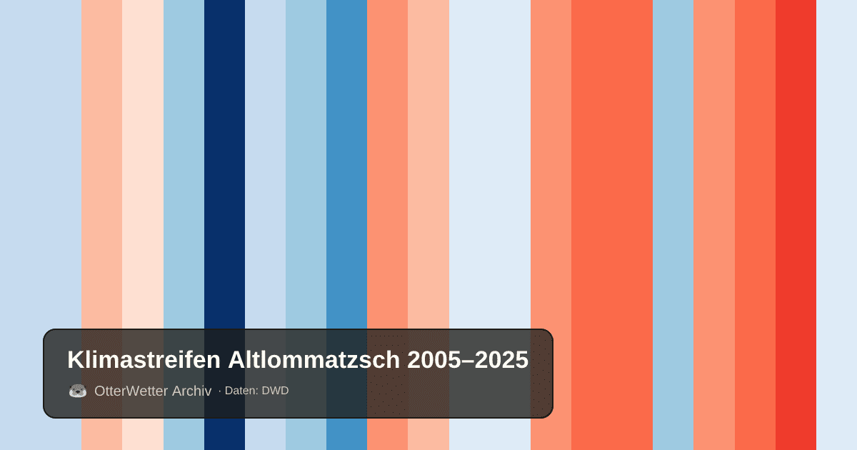 Klimastreifen Altlommatzsch: Jahresmitteltemperaturen von blau (kühler) bis rot (wärmer)