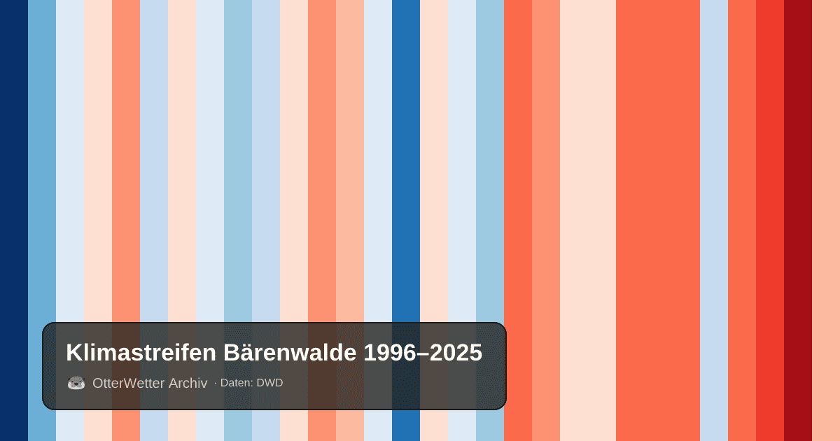 Klimastreifen Bärenwalde: Jahresmitteltemperaturen von blau (kühler) bis rot (wärmer)