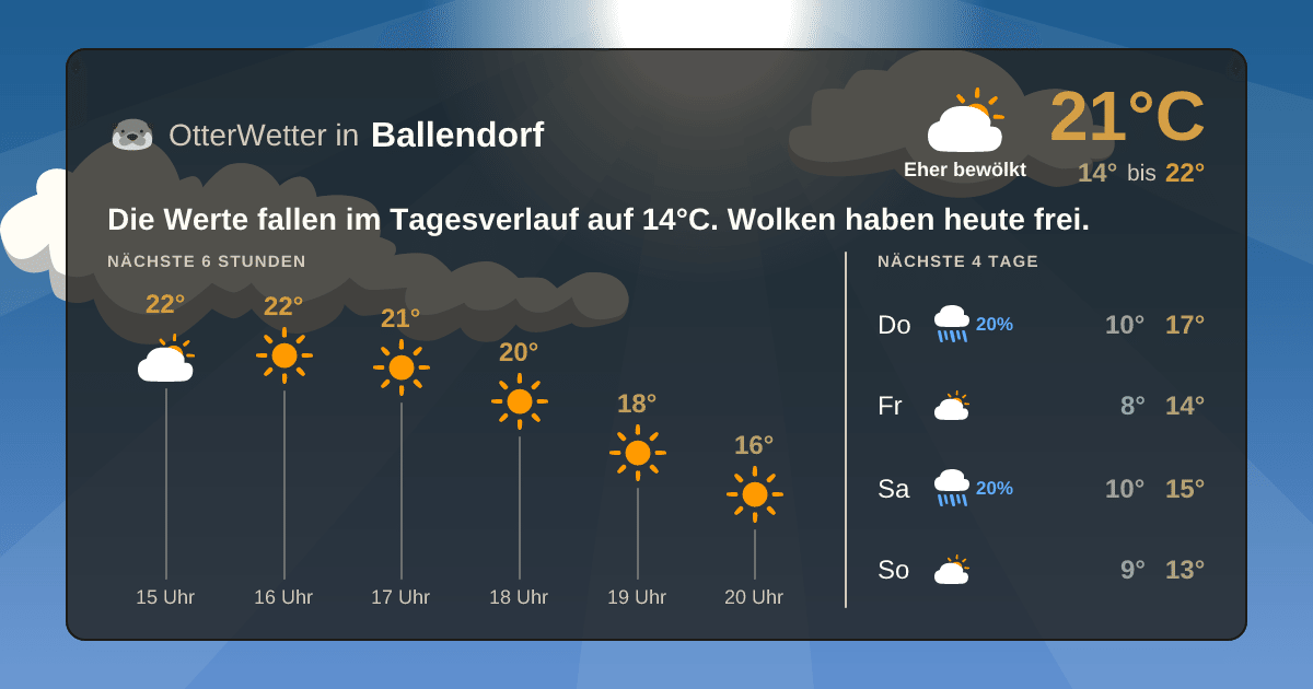 Widget-Vorschau für Ballendorf Wetter-Widget-Vorschau mit Vorhersagedaten für Ballendorf