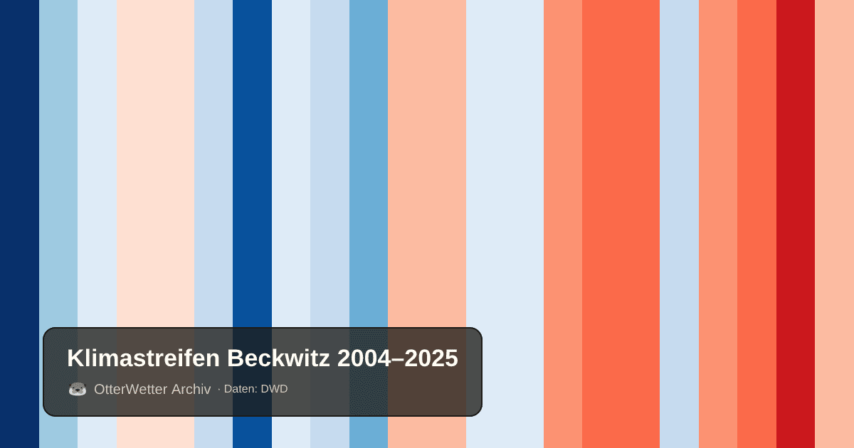 Klimastreifen Beckwitz: Jahresmitteltemperaturen von blau (kühler) bis rot (wärmer)