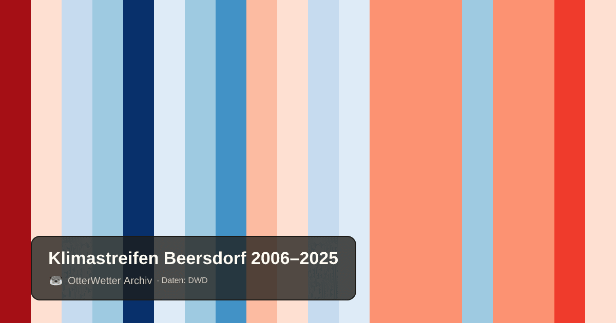 Klimastreifen Beersdorf: Jahresmitteltemperaturen von blau (kühler) bis rot (wärmer)