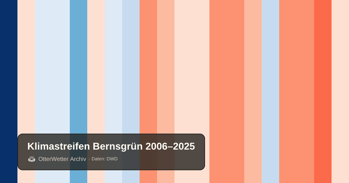 Klimastreifen Bernsgrün: Jahresmitteltemperaturen von blau (kühler) bis rot (wärmer)