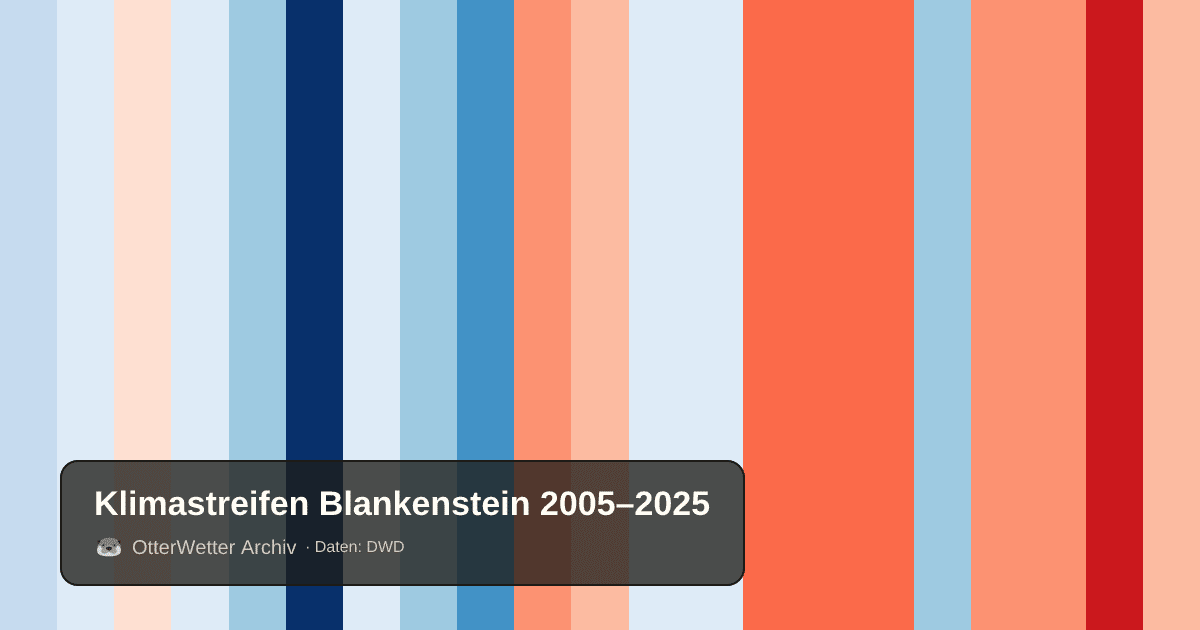 Klimastreifen Blankenstein: Jahresmitteltemperaturen von blau (kühler) bis rot (wärmer)