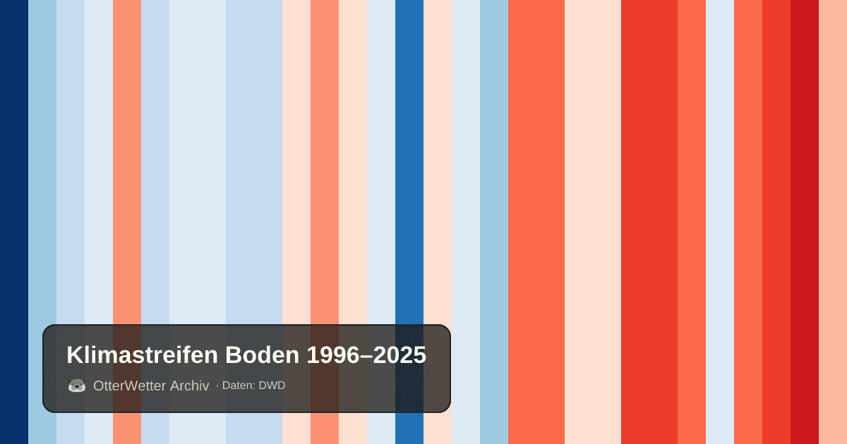 Klimastreifen Boden: Jahresmitteltemperaturen von blau (kühler) bis rot (wärmer)
