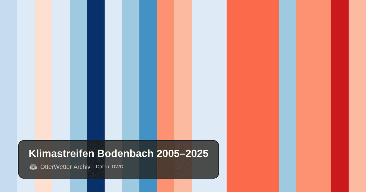 Klimastreifen Bodenbach: Jahresmitteltemperaturen von blau (kühler) bis rot (wärmer)