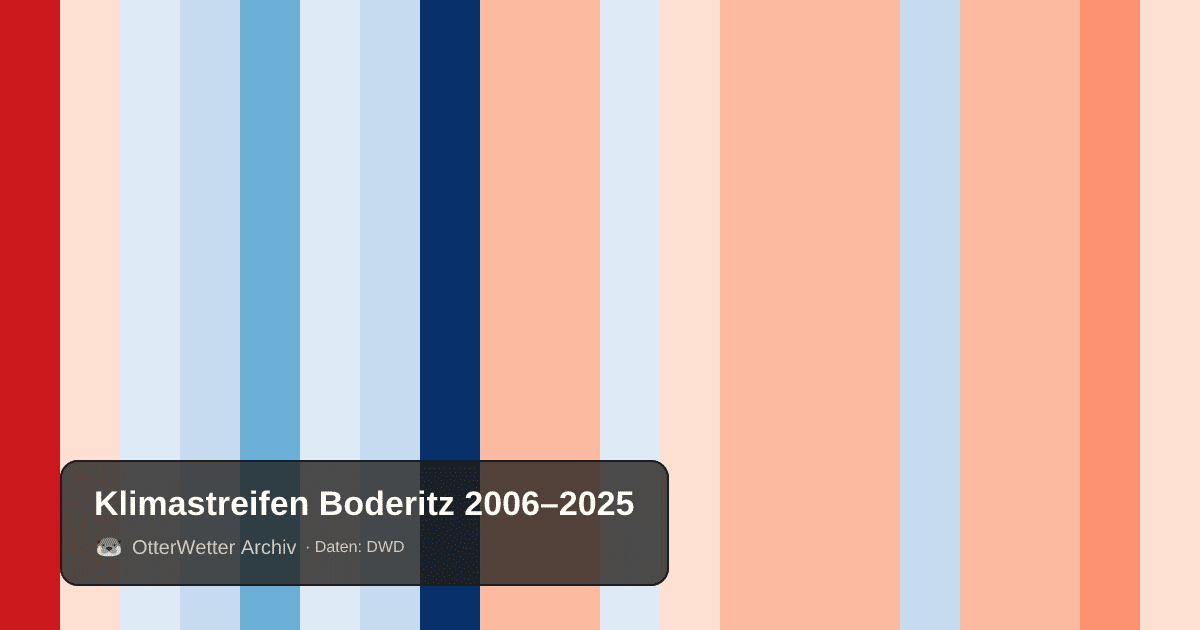 Klimastreifen Boderitz: Jahresmitteltemperaturen von blau (kühler) bis rot (wärmer)