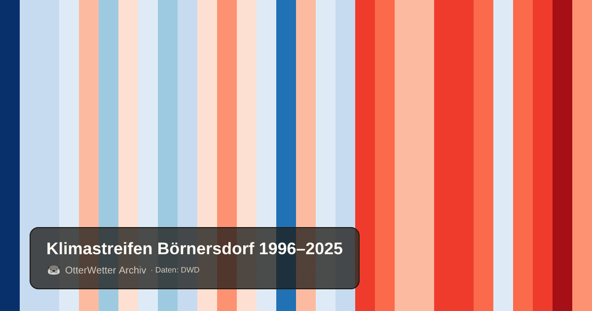 Klimastreifen Börnersdorf: Jahresmitteltemperaturen von blau (kühler) bis rot (wärmer)