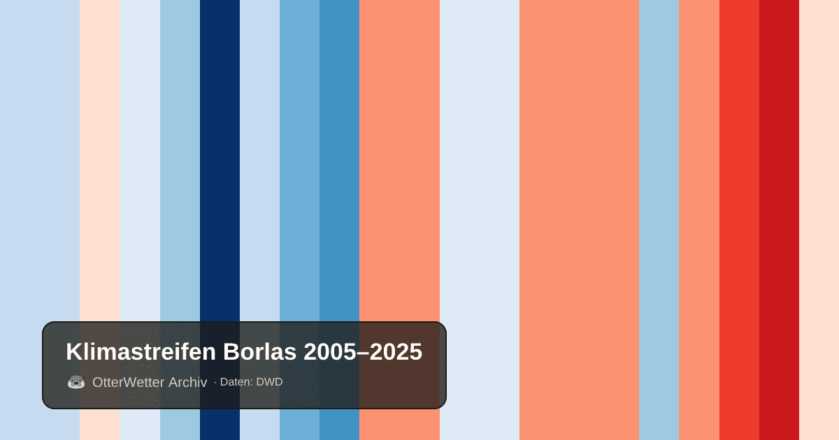 Klimastreifen Borlas: Jahresmitteltemperaturen von blau (kühler) bis rot (wärmer)