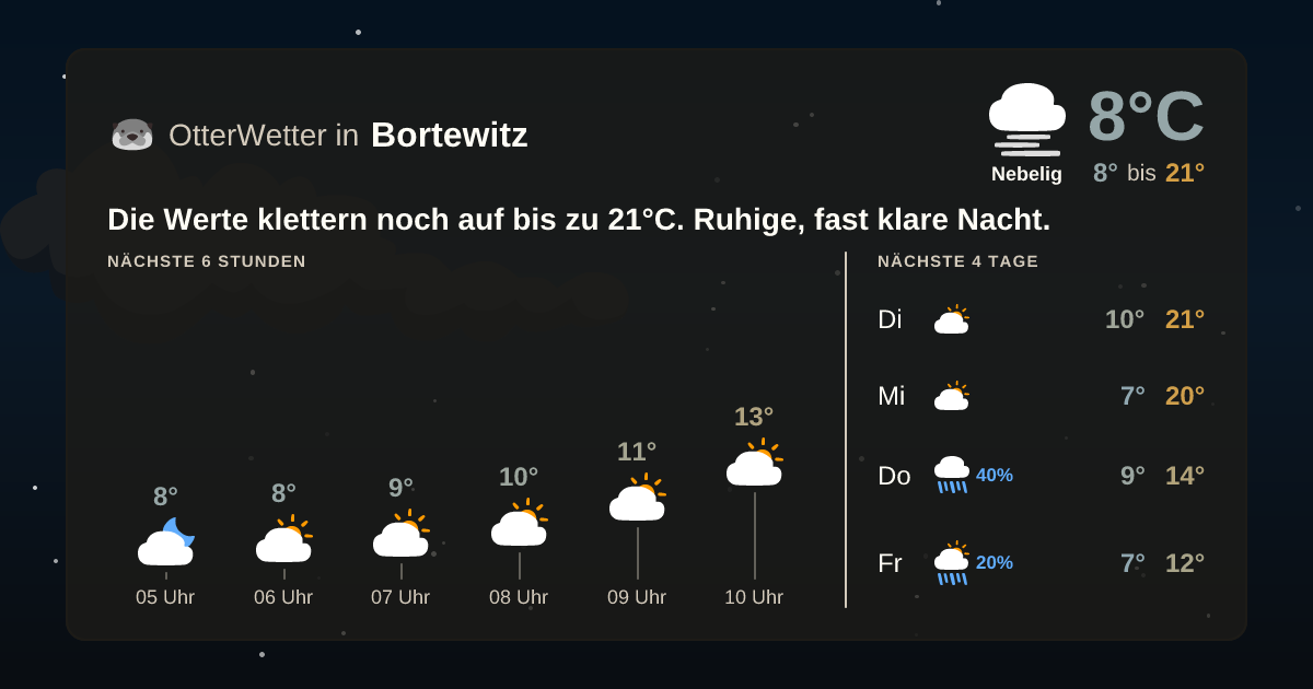 Wetter-Widget-Vorschau mit Vorhersagedaten für Bortewitz