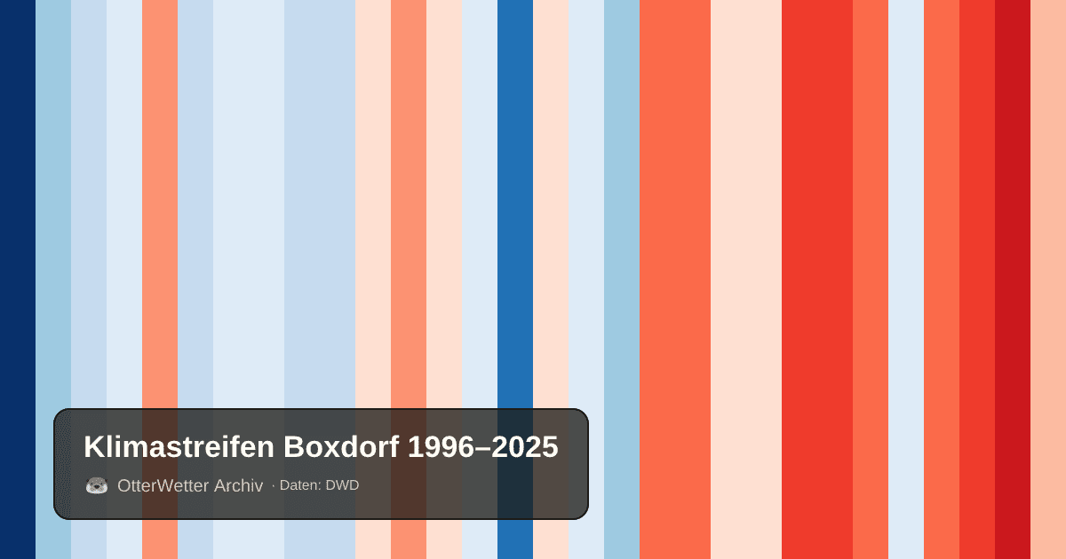 Klimastreifen Boxdorf: Jahresmitteltemperaturen von blau (kühler) bis rot (wärmer)