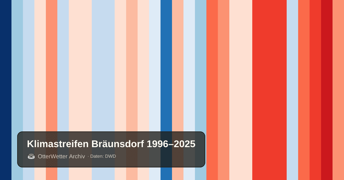 Klimastreifen Bräunsdorf: Jahresmitteltemperaturen von blau (kühler) bis rot (wärmer)