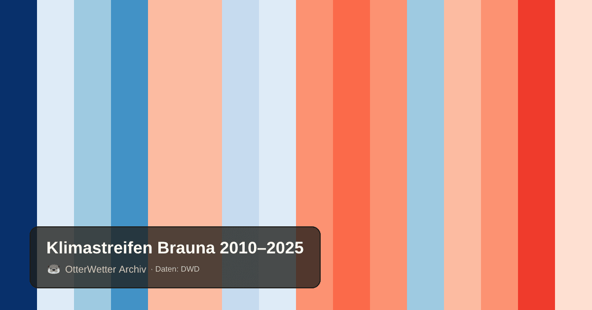 Klimastreifen Brauna: Jahresmitteltemperaturen von blau (kühler) bis rot (wärmer)
