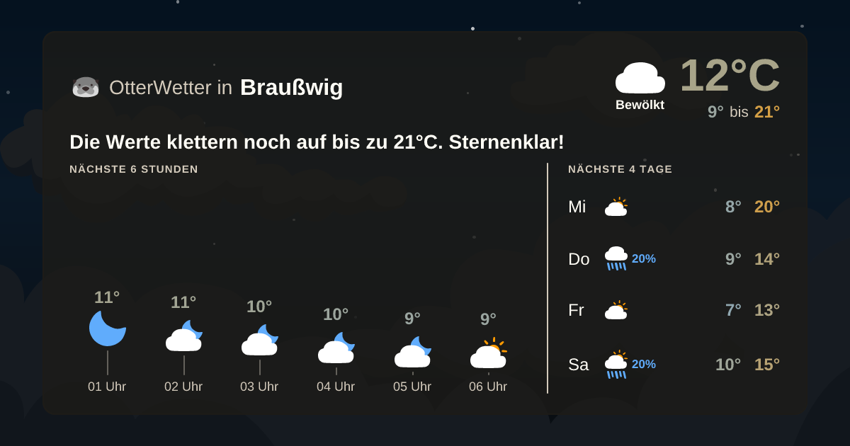 Widget-Vorschau für Braußwig Wetter-Widget-Vorschau mit Vorhersagedaten für Braußwig