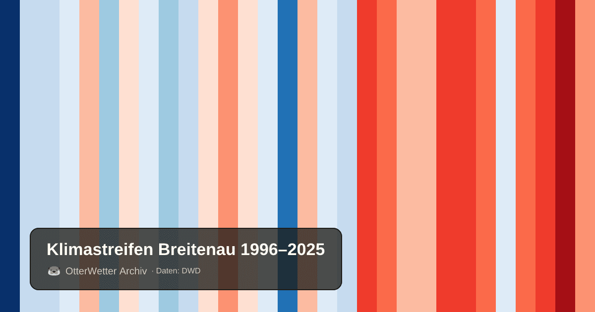 Klimastreifen Breitenau: Jahresmitteltemperaturen von blau (kühler) bis rot (wärmer)