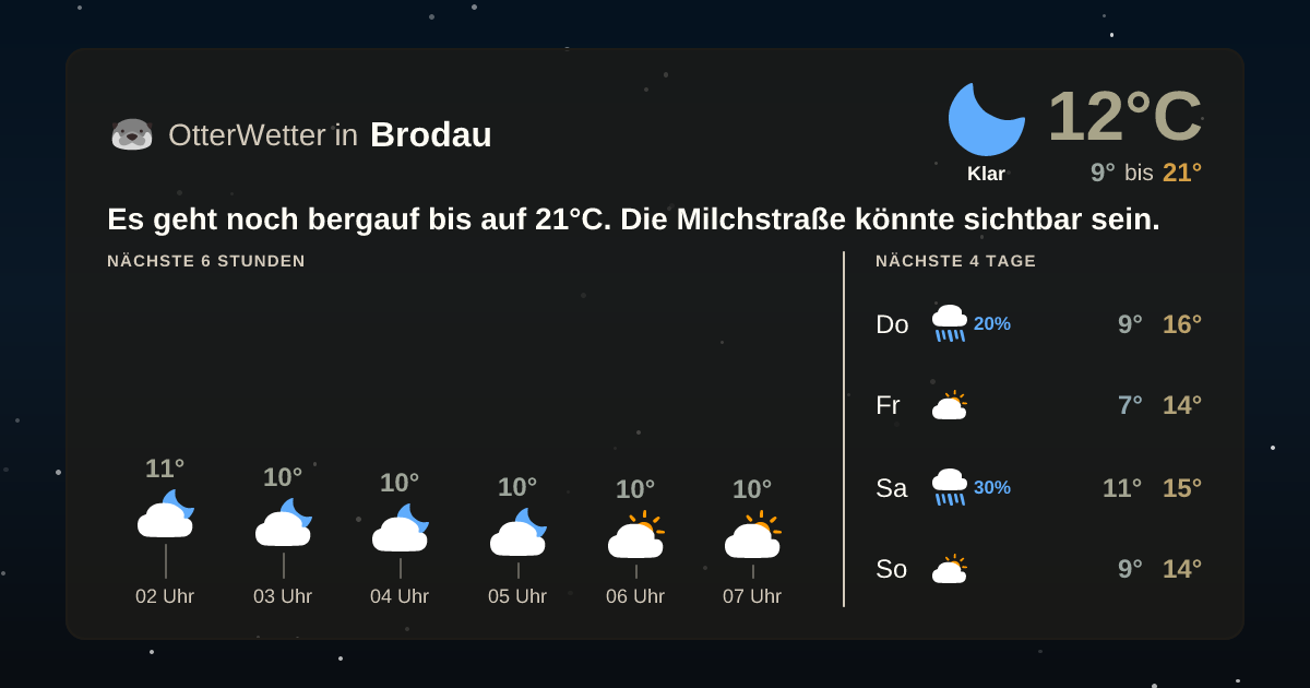 Widget-Vorschau für Brodau Wetter-Widget-Vorschau mit Vorhersagedaten für Brodau