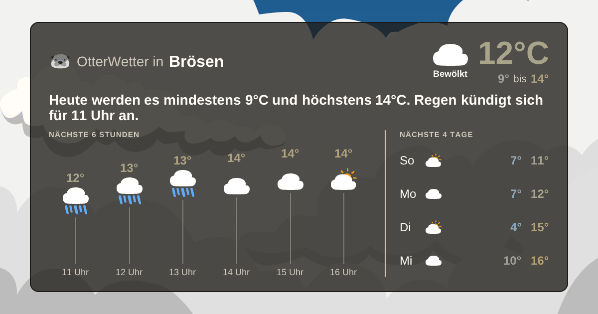 Wetter-Widget-Vorschau mit Vorhersagedaten für Brösen