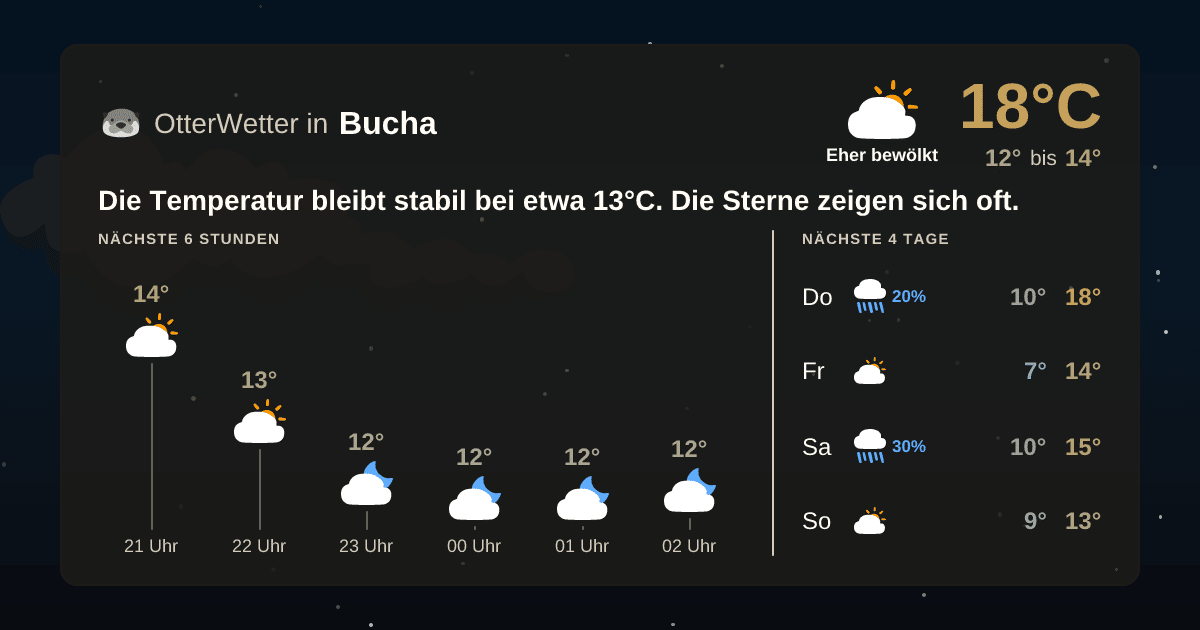 Widget-Vorschau für Bucha Wetter-Widget-Vorschau mit Vorhersagedaten für Bucha