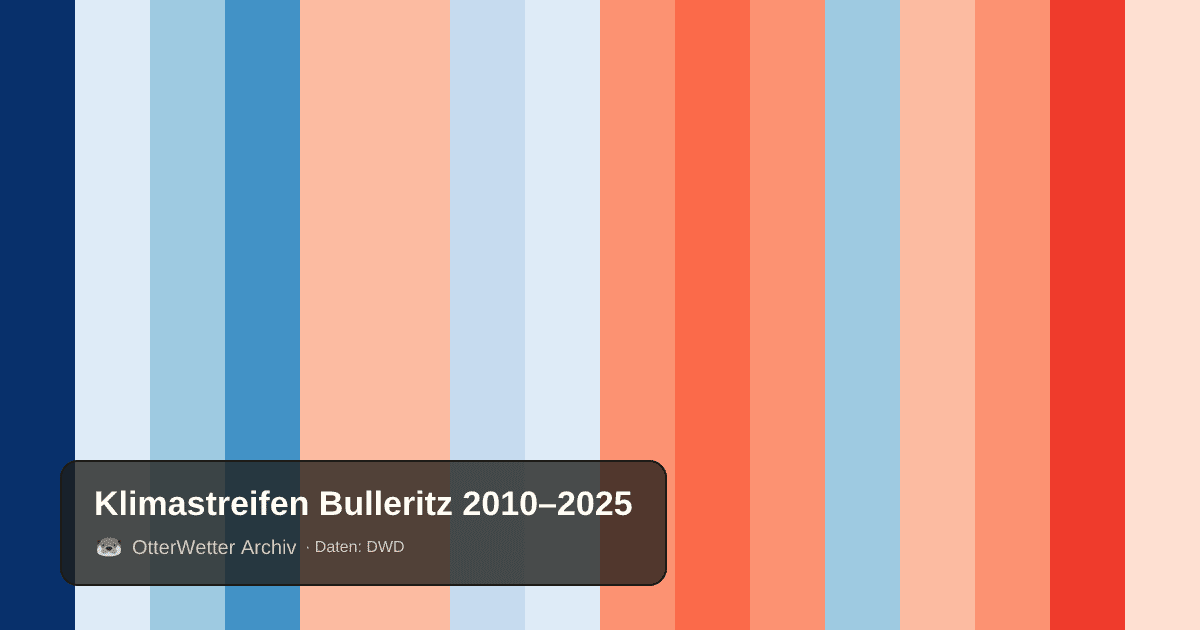 Klimastreifen Bulleritz: Jahresmitteltemperaturen von blau (kühler) bis rot (wärmer)