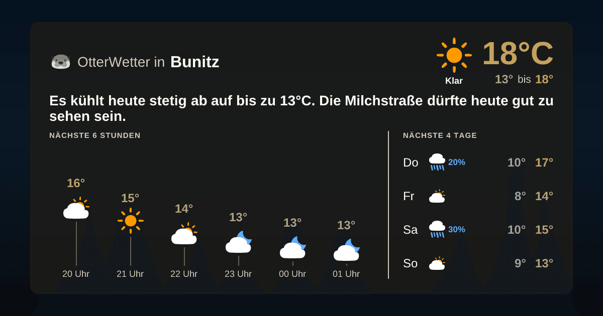 OtterWetter-Widget Bunitz
