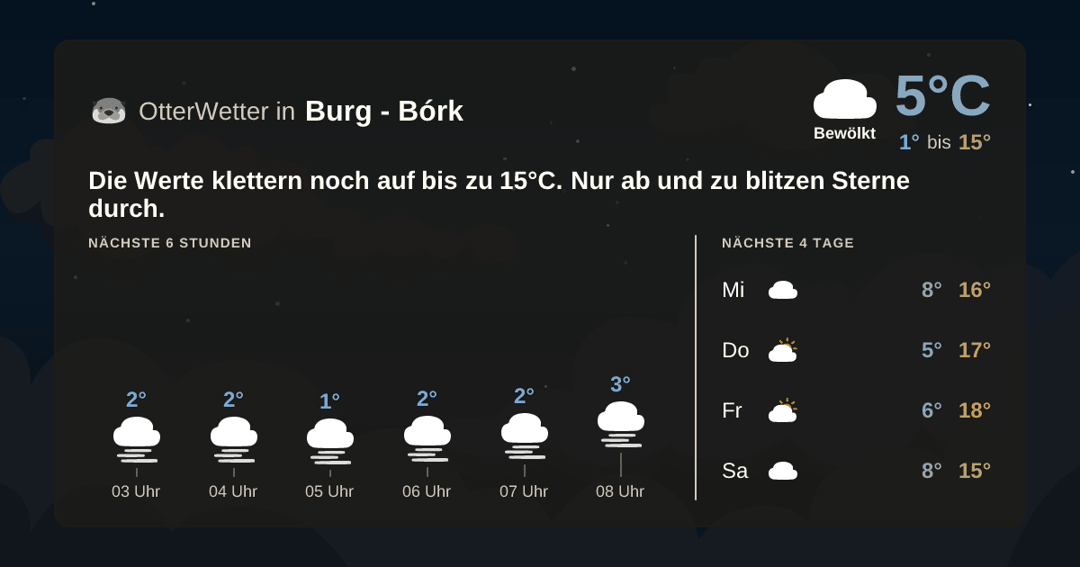Widget-Vorschau für Burg - Bórk Wetter-Widget-Vorschau mit Vorhersagedaten für Burg - Bórk